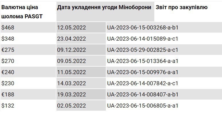 Закупки шлемов Минобороны Украины по завышенным ценам