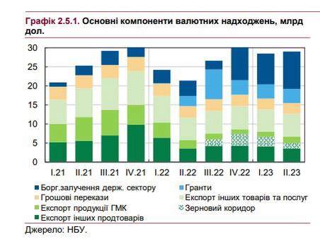 Украина потеряет два миллиарда долларов после закрытия зернового коридора