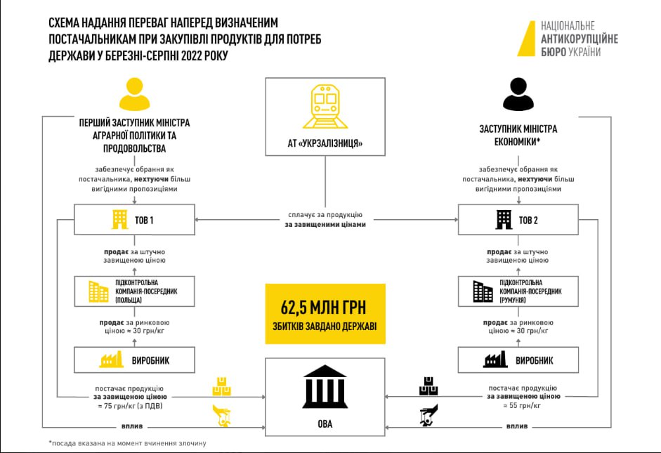 Схема закупок продуктов по завышенным ценам