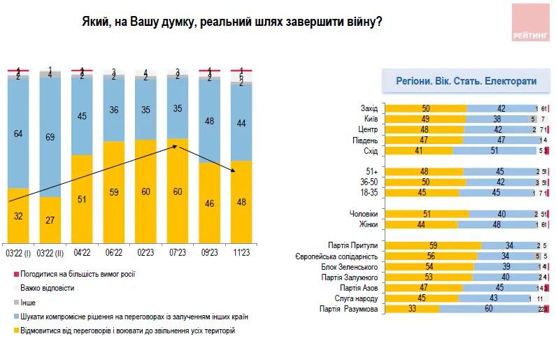 Опрос группы "Рейтинг"