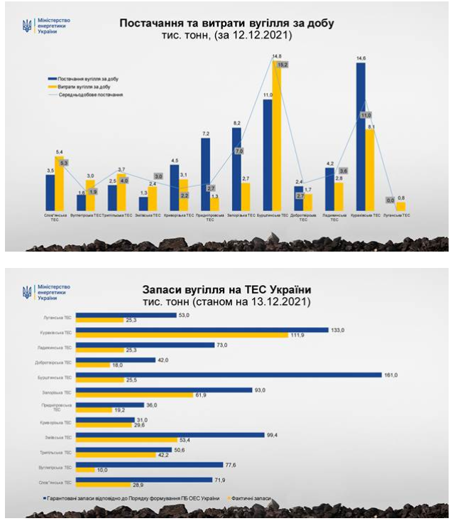 В Украине не хватает угля для ТЭС