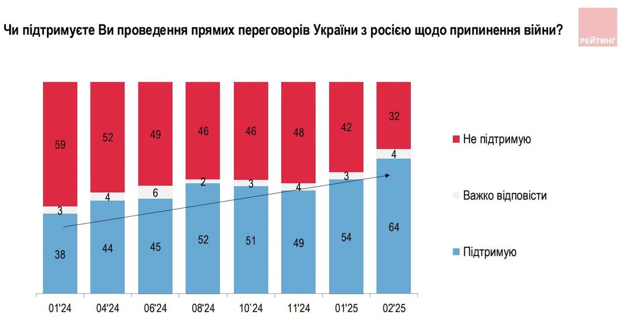 Діаграма з ratinggroup.ua