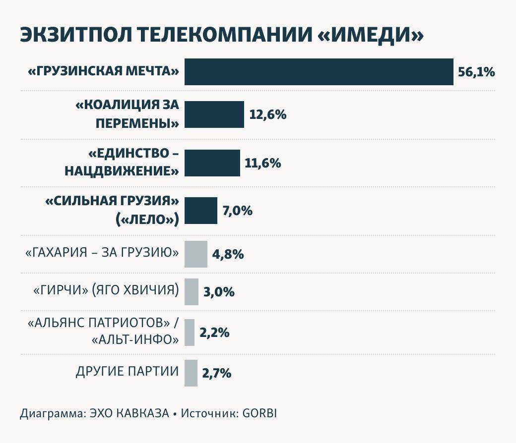 Гістограма результатів екзитполу. Джерело - 