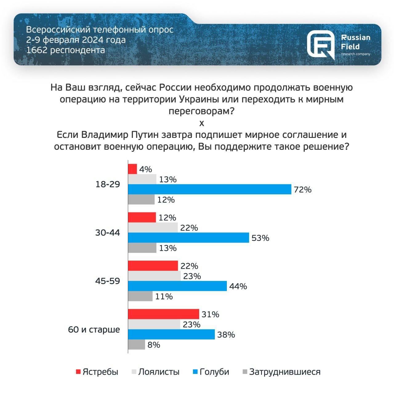 Диаграмма (3) результатов соцопроса в РФ. Источник - Russian Field