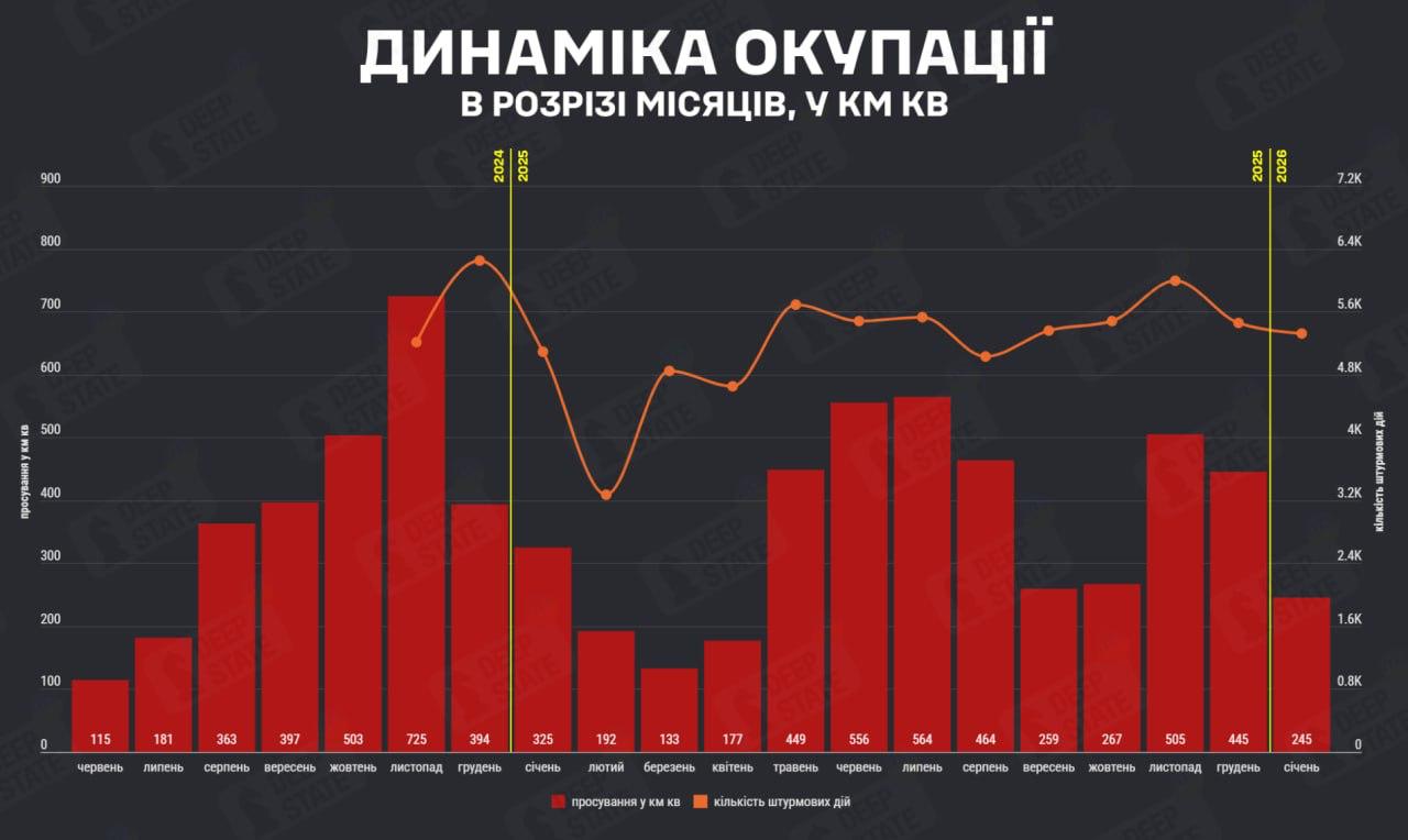Гистограмма территориальных потерь Украины. Источник - Deep State